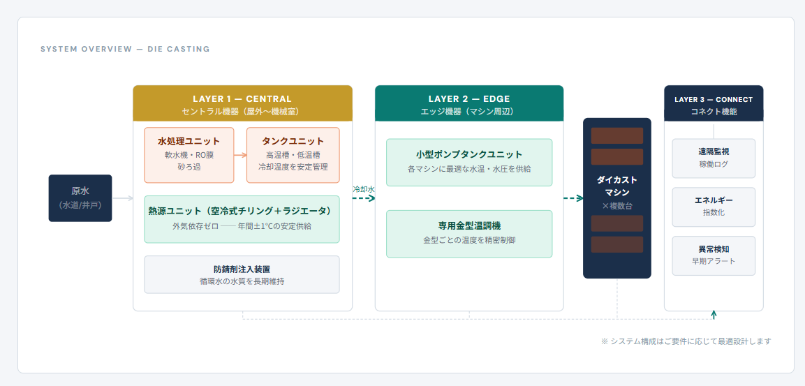 SCSの3層構造 システム全体図。セントラル機器（水処理ユニット・タンクユニット・熱源ユニット・防錆剤注入装置）、エッジ機器（小型ポンプタンクユニット・専用金型温調機）、コネクト機能（遠隔監視・エネルギー指数化・異常検知）の3層でダイカストマシンへ冷却水を供給する構成。