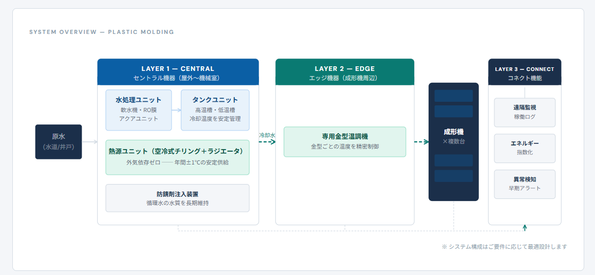 SCSの3層構造 システム全体図。セントラル機器（水処理ユニット・タンクユニット・熱源ユニット・防錆剤注入装置）、エッジ機器（専用金型温調機）、コネクト機能（遠隔監視・エネルギー指数化・異常検知）の3層で成形機へ冷却水を供給する構成。